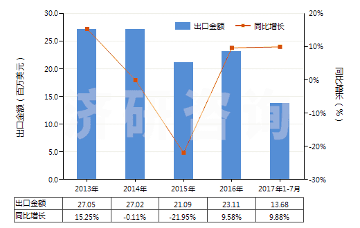2013-2017年7月中國(guó)其他聚酯短纖＜85%棉混漂白布（平米重≤170g）(HS55131320)出口總額及增速統(tǒng)計(jì)